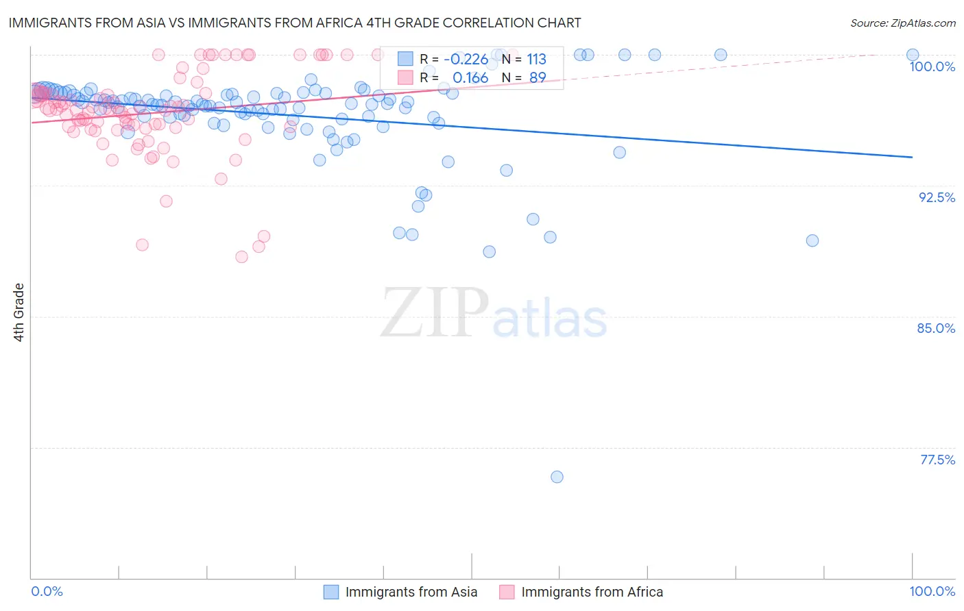 Immigrants from Asia vs Immigrants from Africa 4th Grade