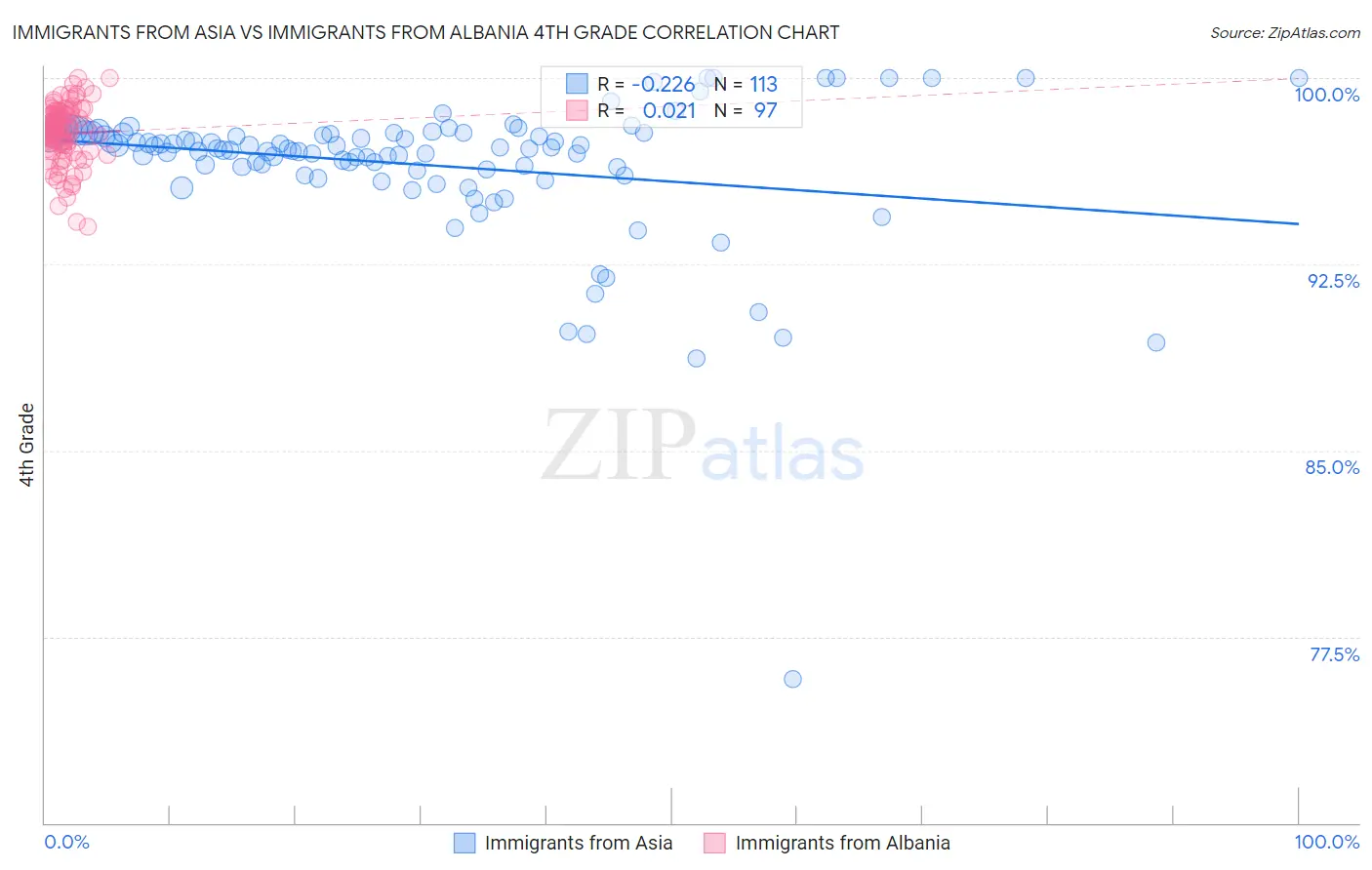 Immigrants from Asia vs Immigrants from Albania 4th Grade