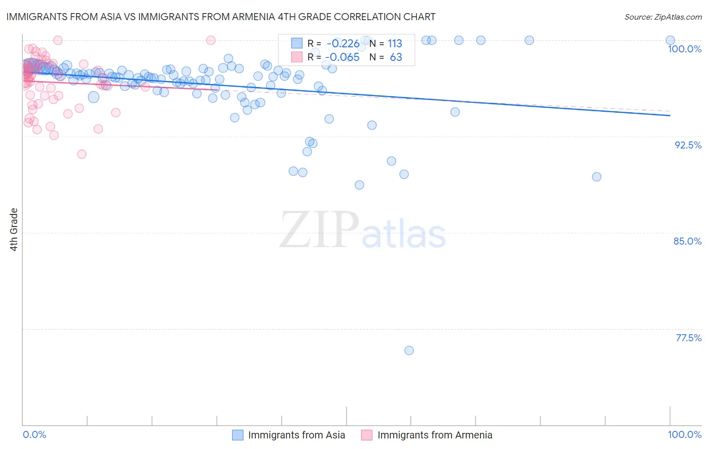 Immigrants from Asia vs Immigrants from Armenia 4th Grade