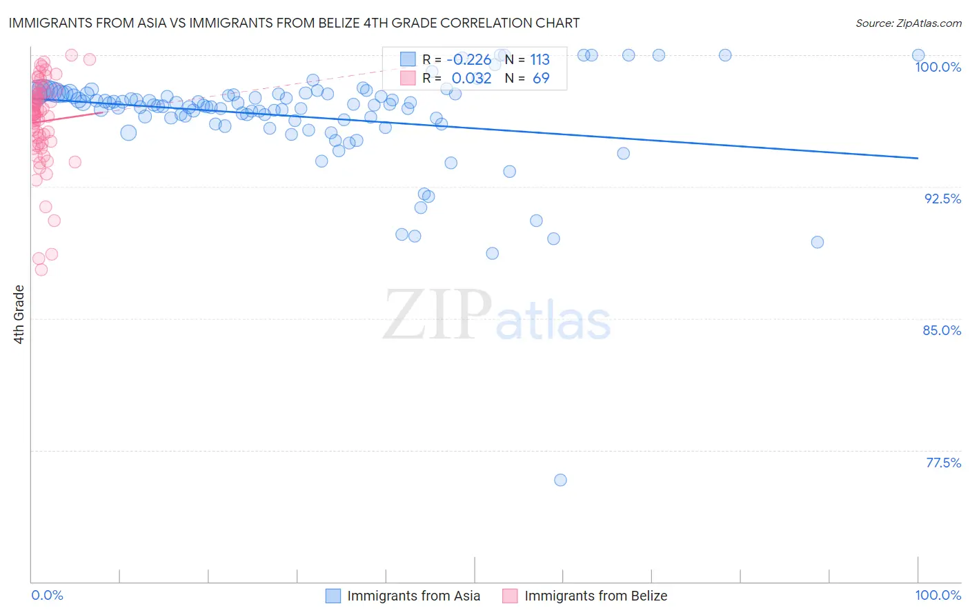 Immigrants from Asia vs Immigrants from Belize 4th Grade