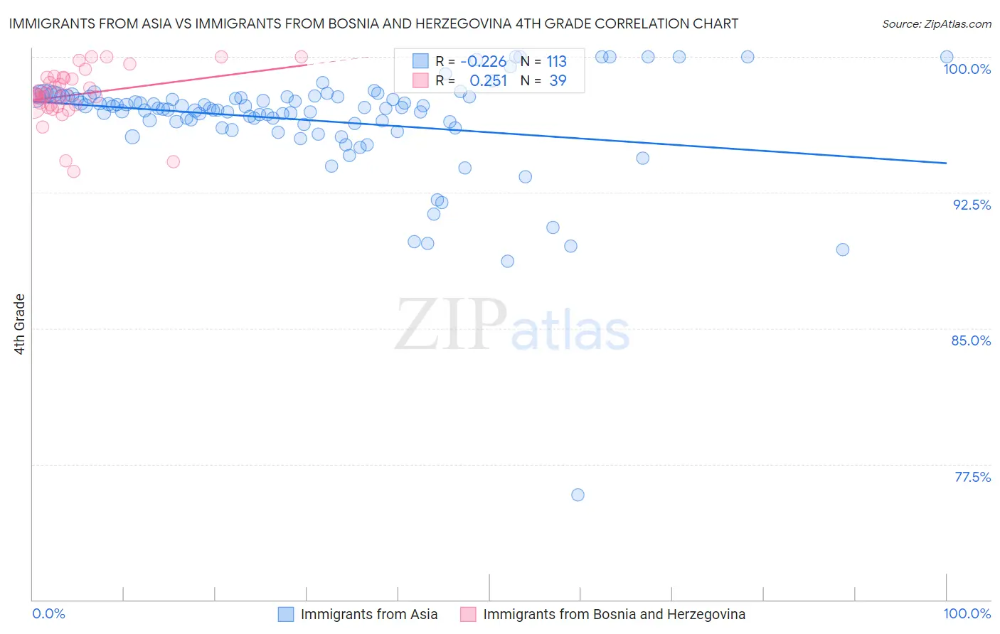 Immigrants from Asia vs Immigrants from Bosnia and Herzegovina 4th Grade