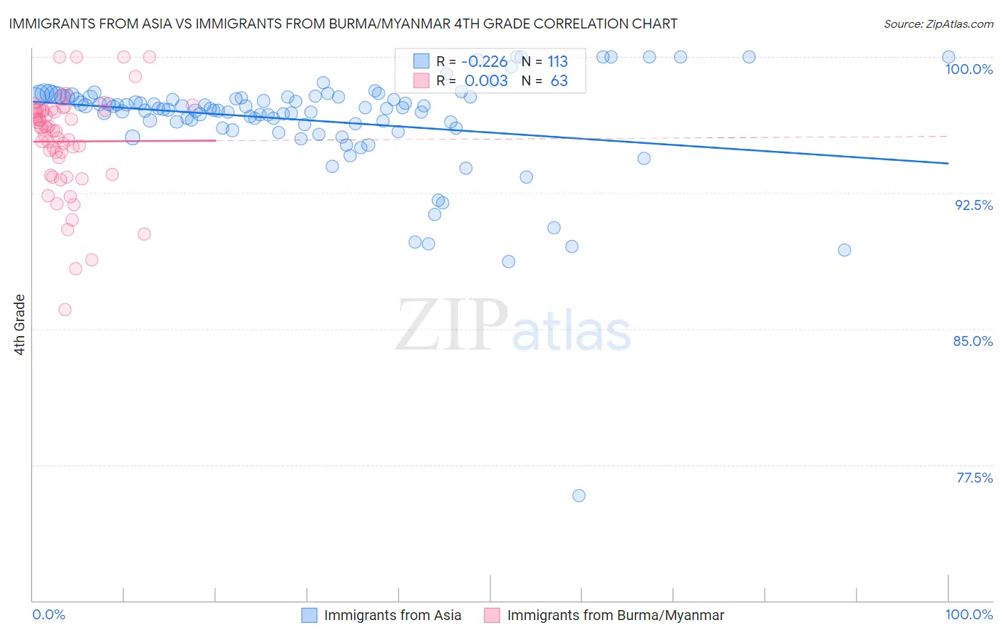 Immigrants from Asia vs Immigrants from Burma/Myanmar 4th Grade