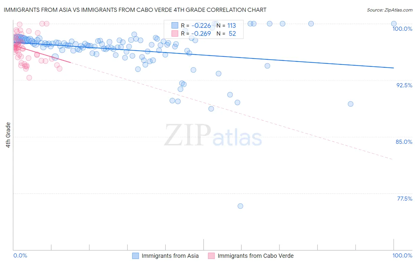 Immigrants from Asia vs Immigrants from Cabo Verde 4th Grade