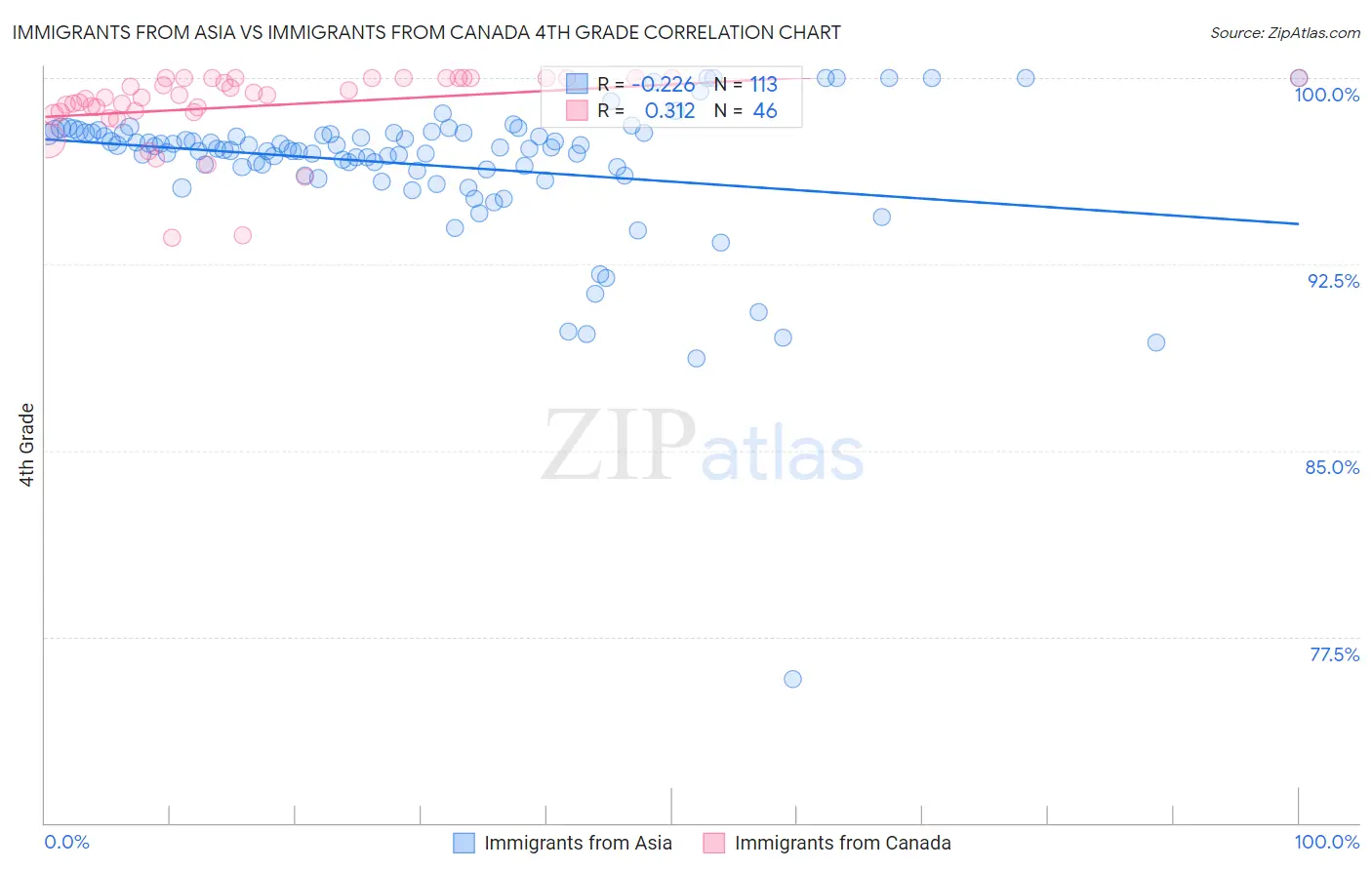 Immigrants from Asia vs Immigrants from Canada 4th Grade