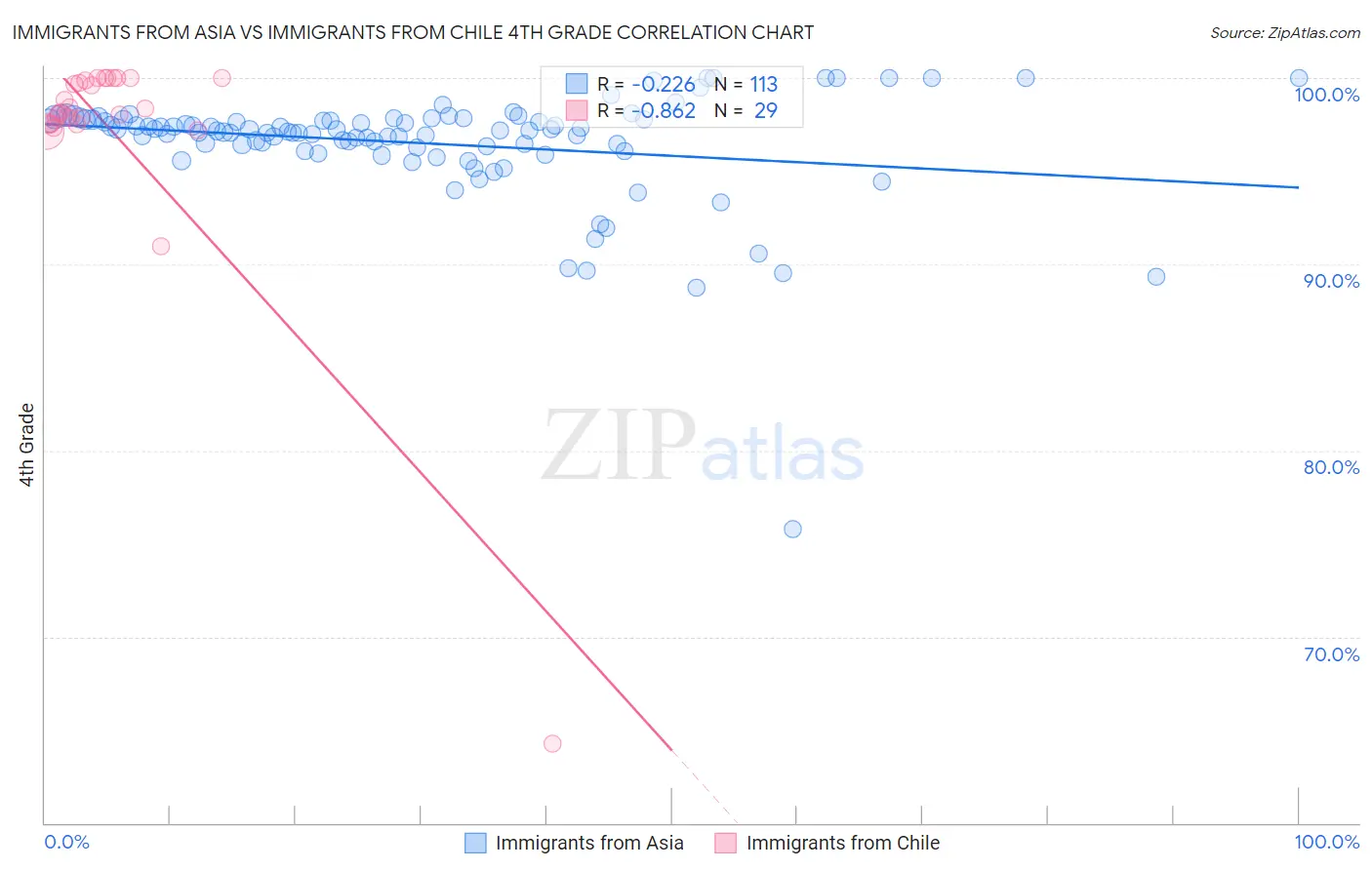 Immigrants from Asia vs Immigrants from Chile 4th Grade