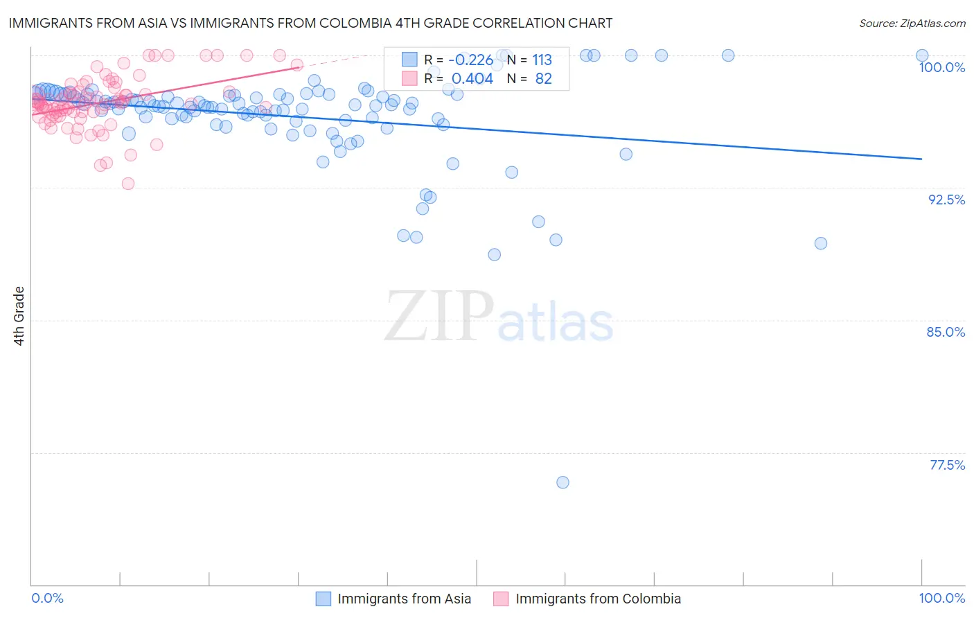 Immigrants from Asia vs Immigrants from Colombia 4th Grade
