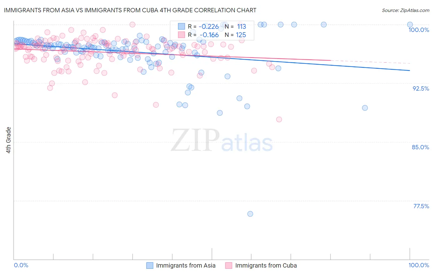 Immigrants from Asia vs Immigrants from Cuba 4th Grade