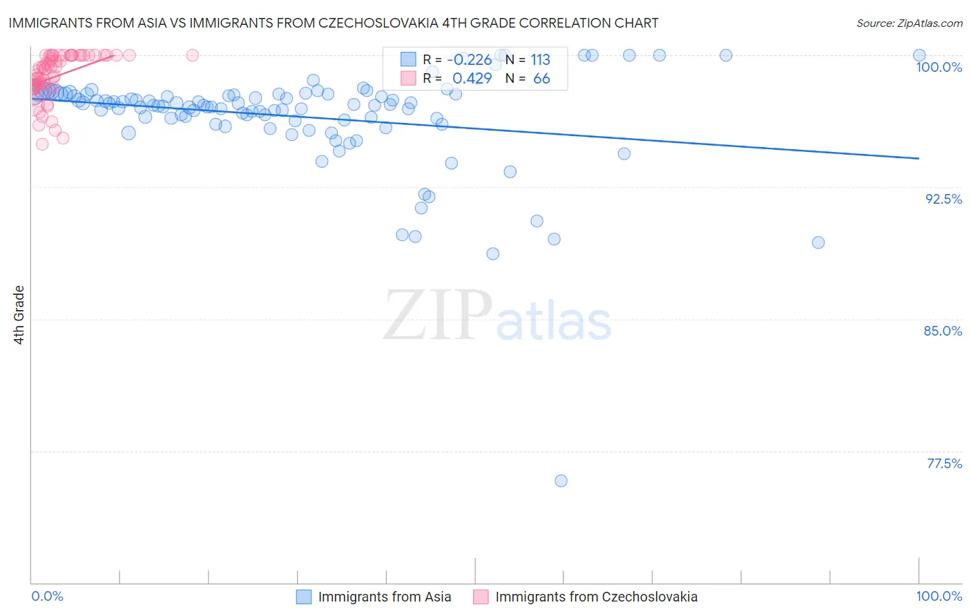 Immigrants from Asia vs Immigrants from Czechoslovakia 4th Grade