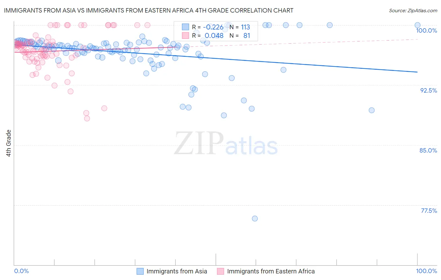 Immigrants from Asia vs Immigrants from Eastern Africa 4th Grade