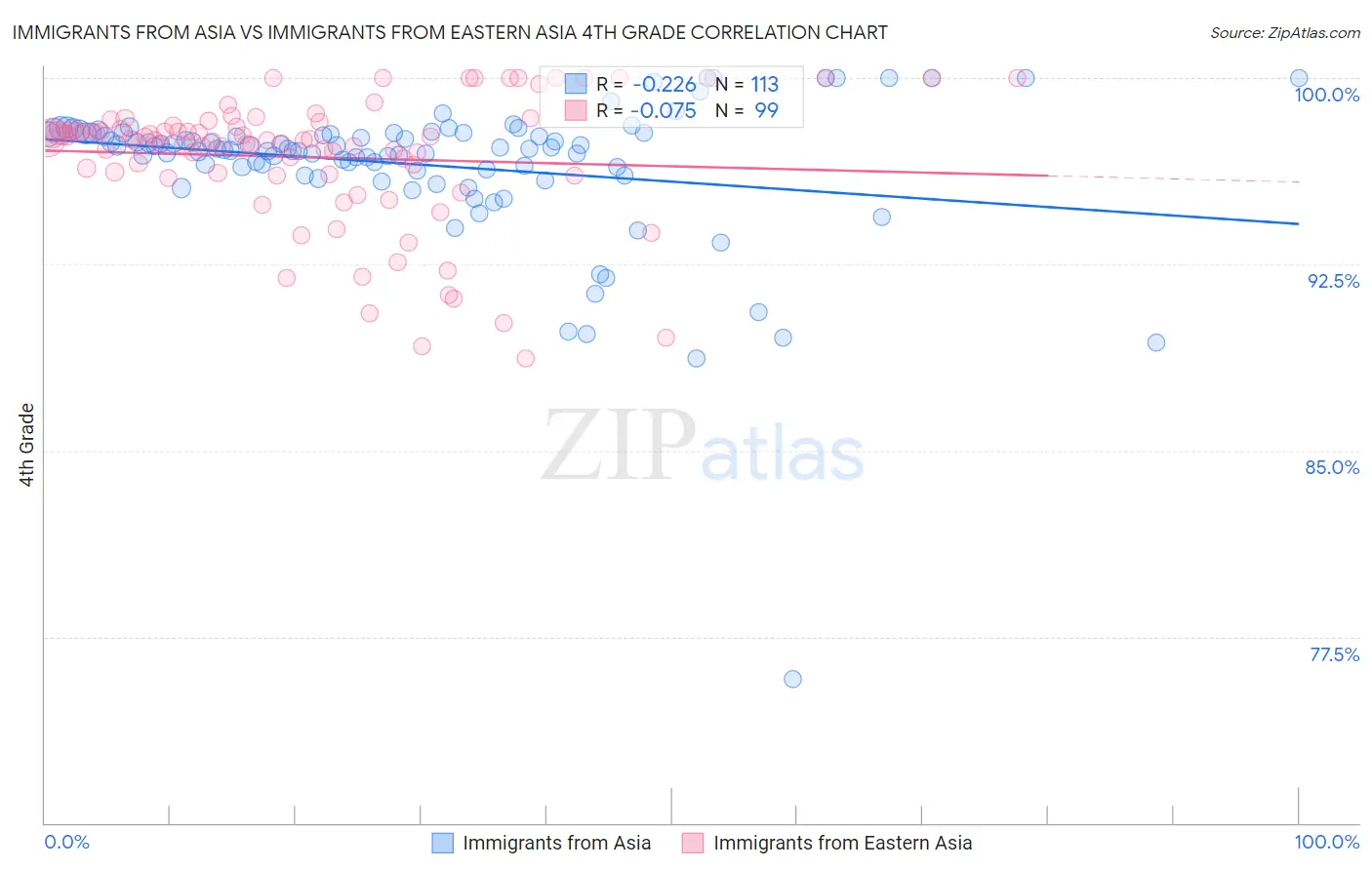 Immigrants from Asia vs Immigrants from Eastern Asia 4th Grade