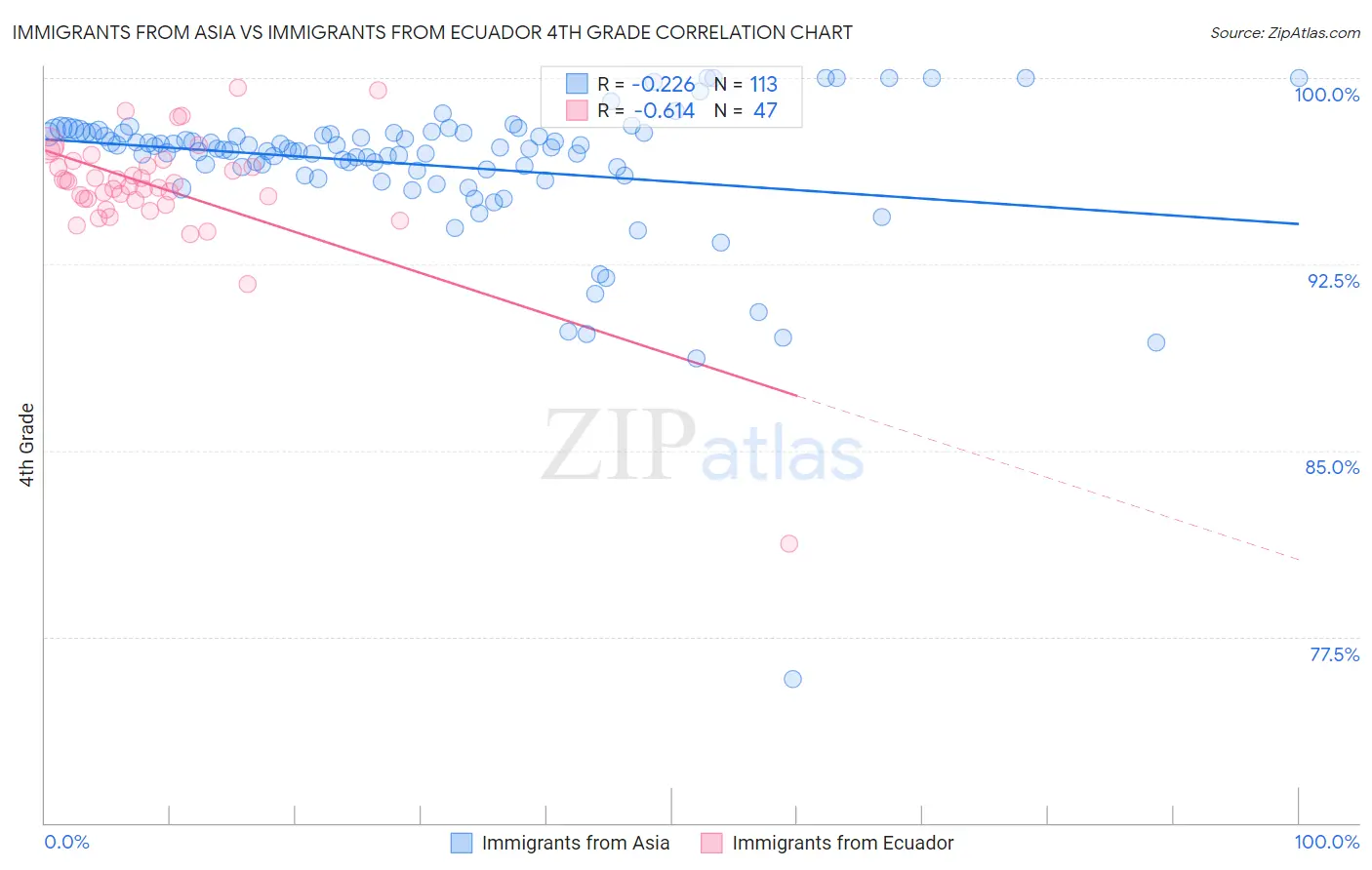 Immigrants from Asia vs Immigrants from Ecuador 4th Grade