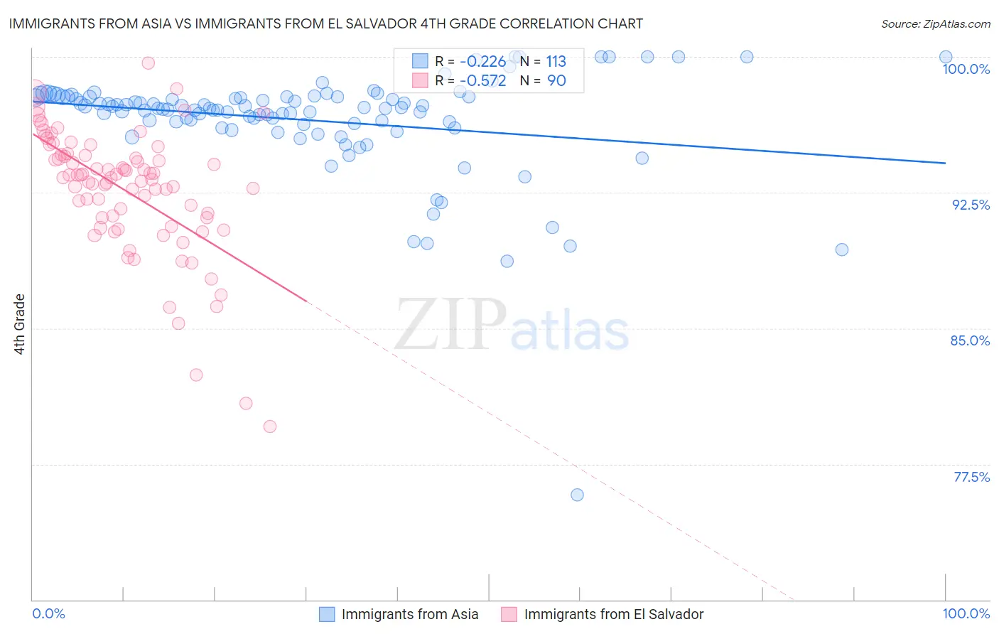 Immigrants from Asia vs Immigrants from El Salvador 4th Grade