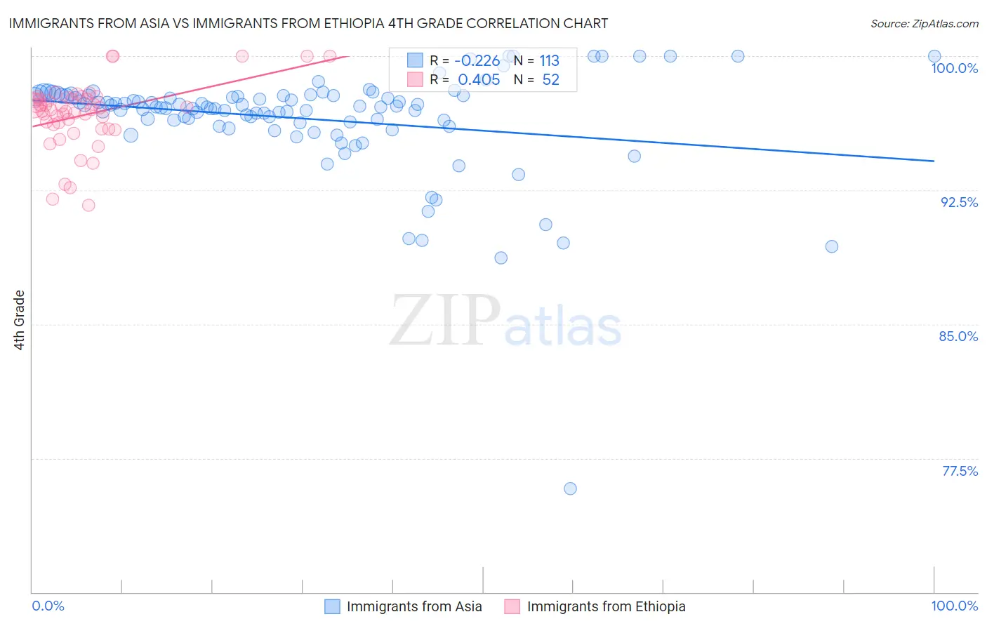 Immigrants from Asia vs Immigrants from Ethiopia 4th Grade