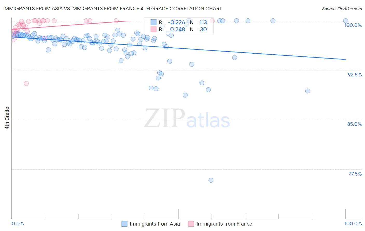 Immigrants from Asia vs Immigrants from France 4th Grade