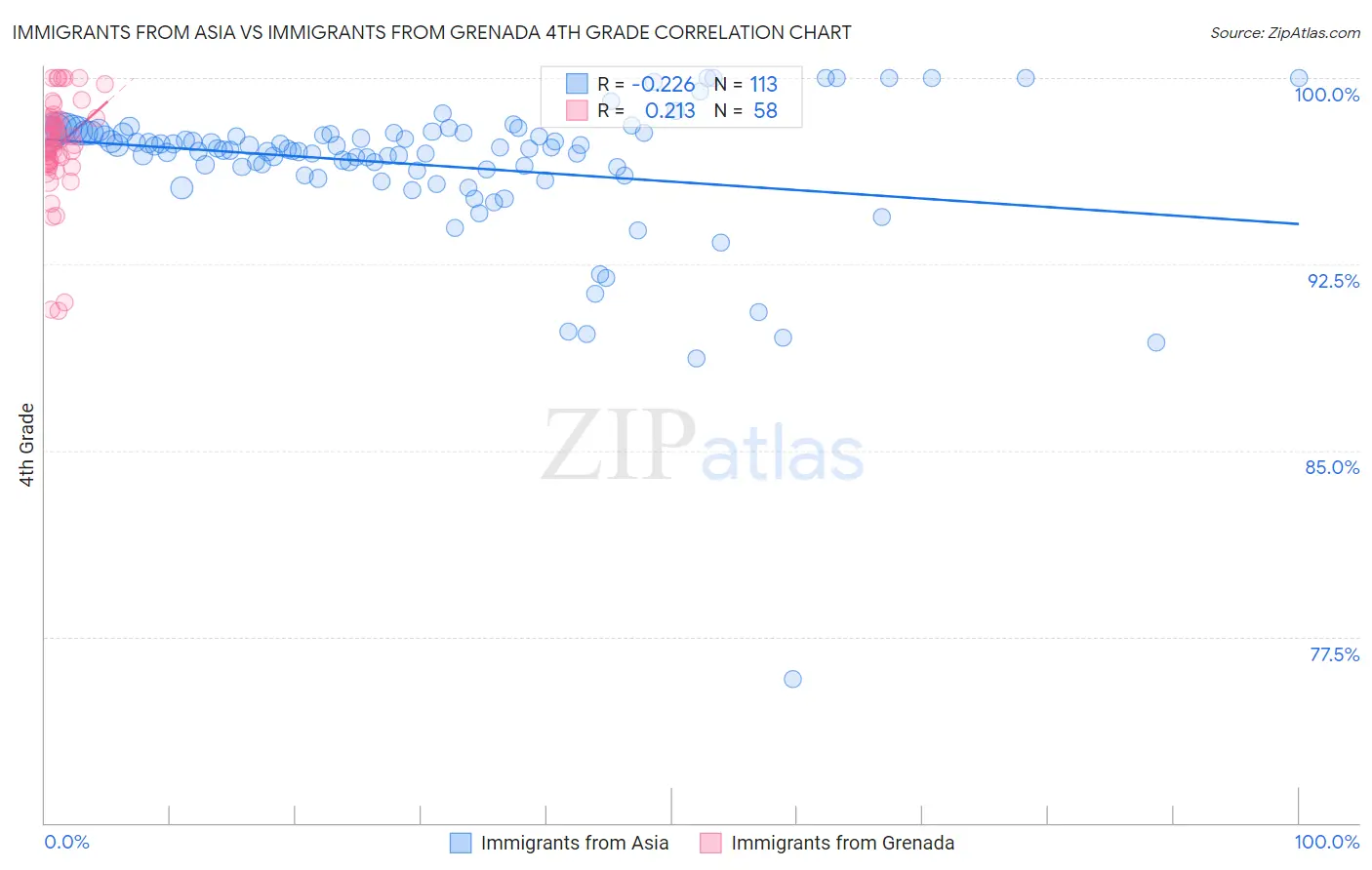 Immigrants from Asia vs Immigrants from Grenada 4th Grade