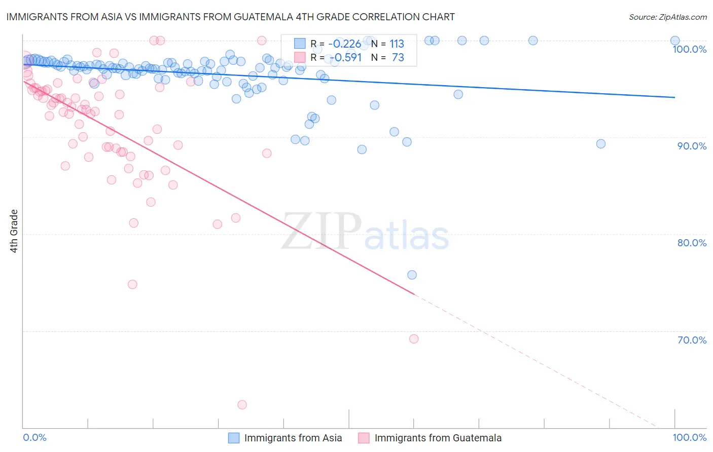 Immigrants from Asia vs Immigrants from Guatemala 4th Grade