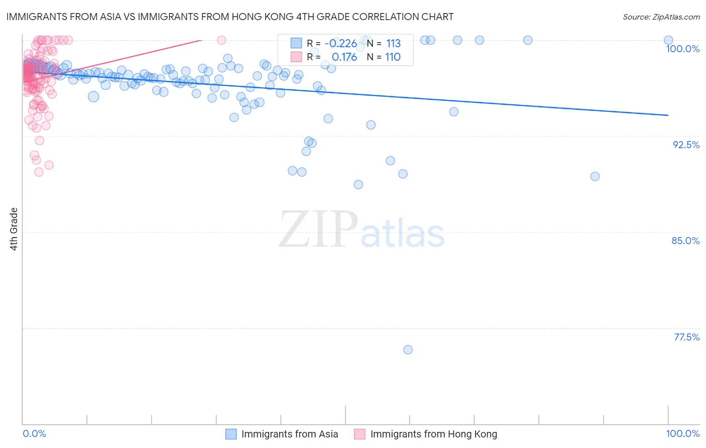 Immigrants from Asia vs Immigrants from Hong Kong 4th Grade