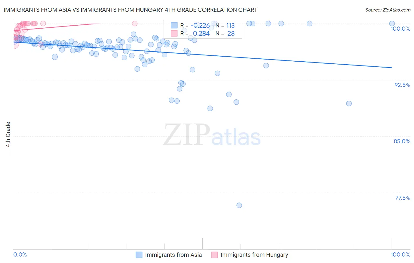 Immigrants from Asia vs Immigrants from Hungary 4th Grade