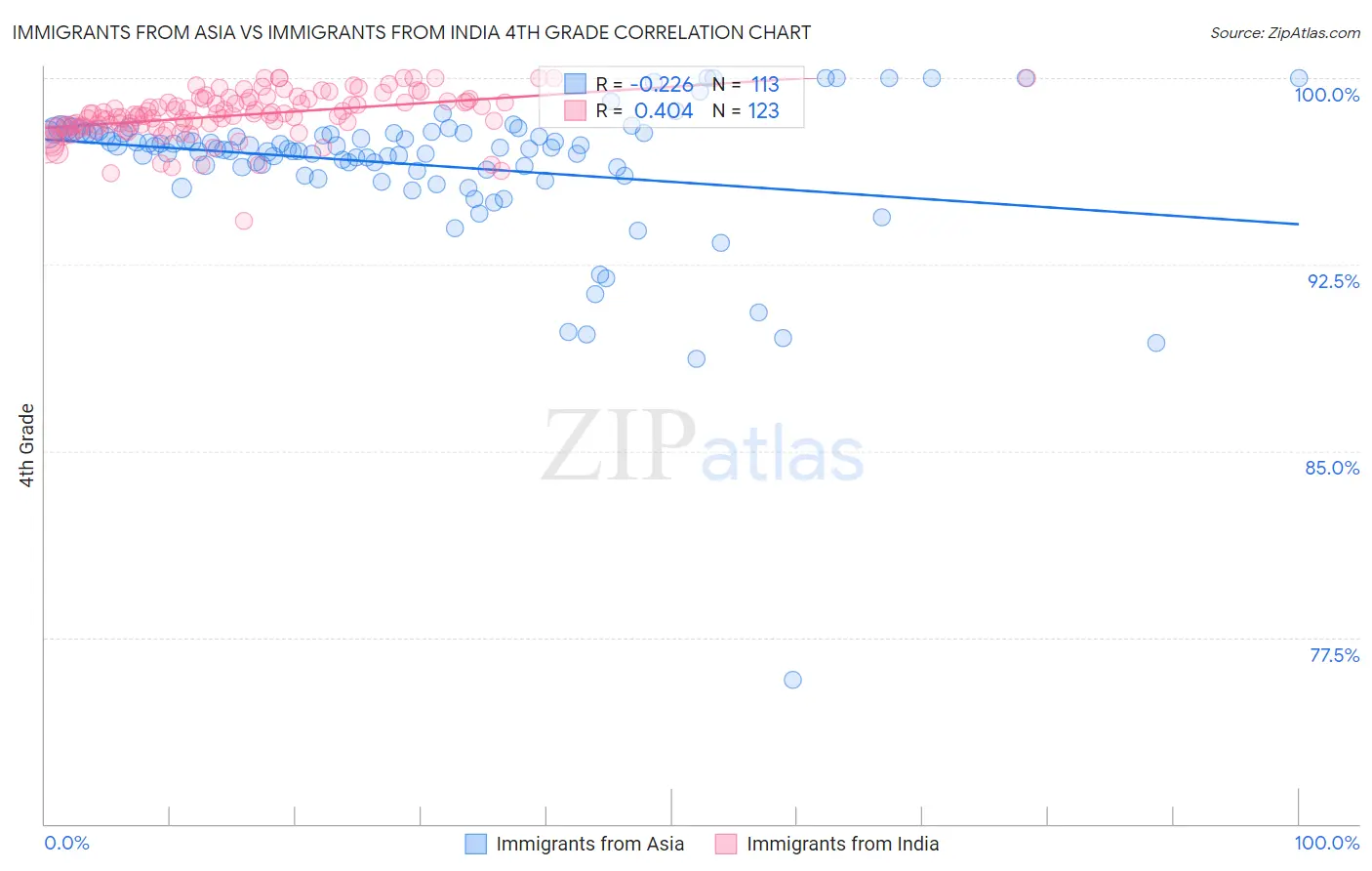 Immigrants from Asia vs Immigrants from India 4th Grade