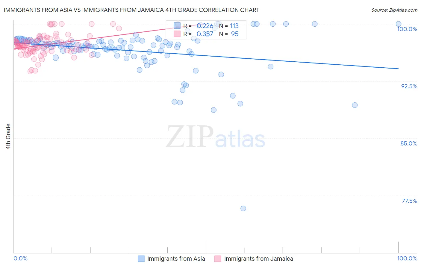 Immigrants from Asia vs Immigrants from Jamaica 4th Grade