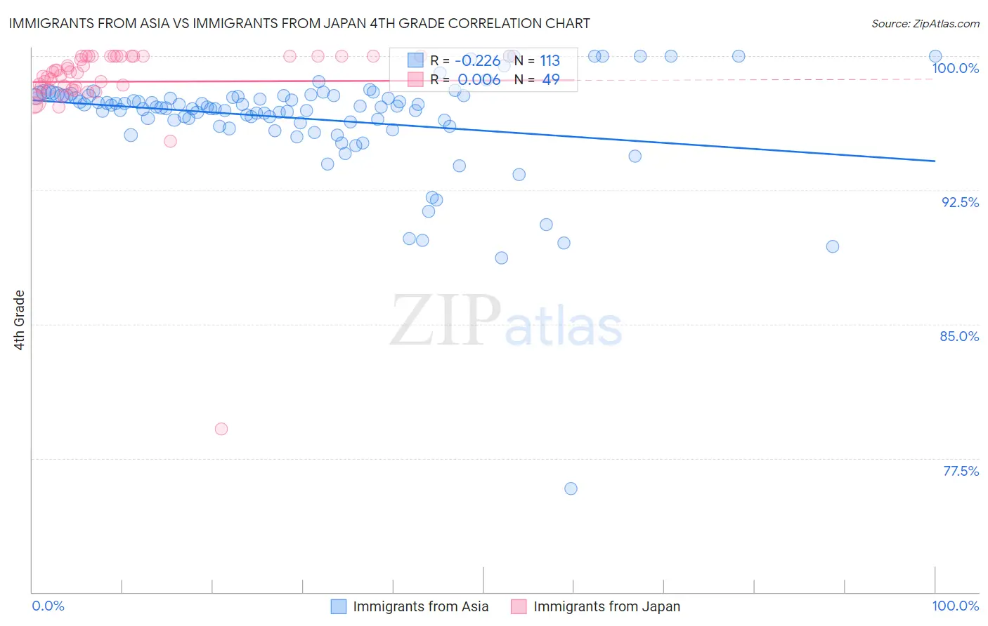 Immigrants from Asia vs Immigrants from Japan 4th Grade