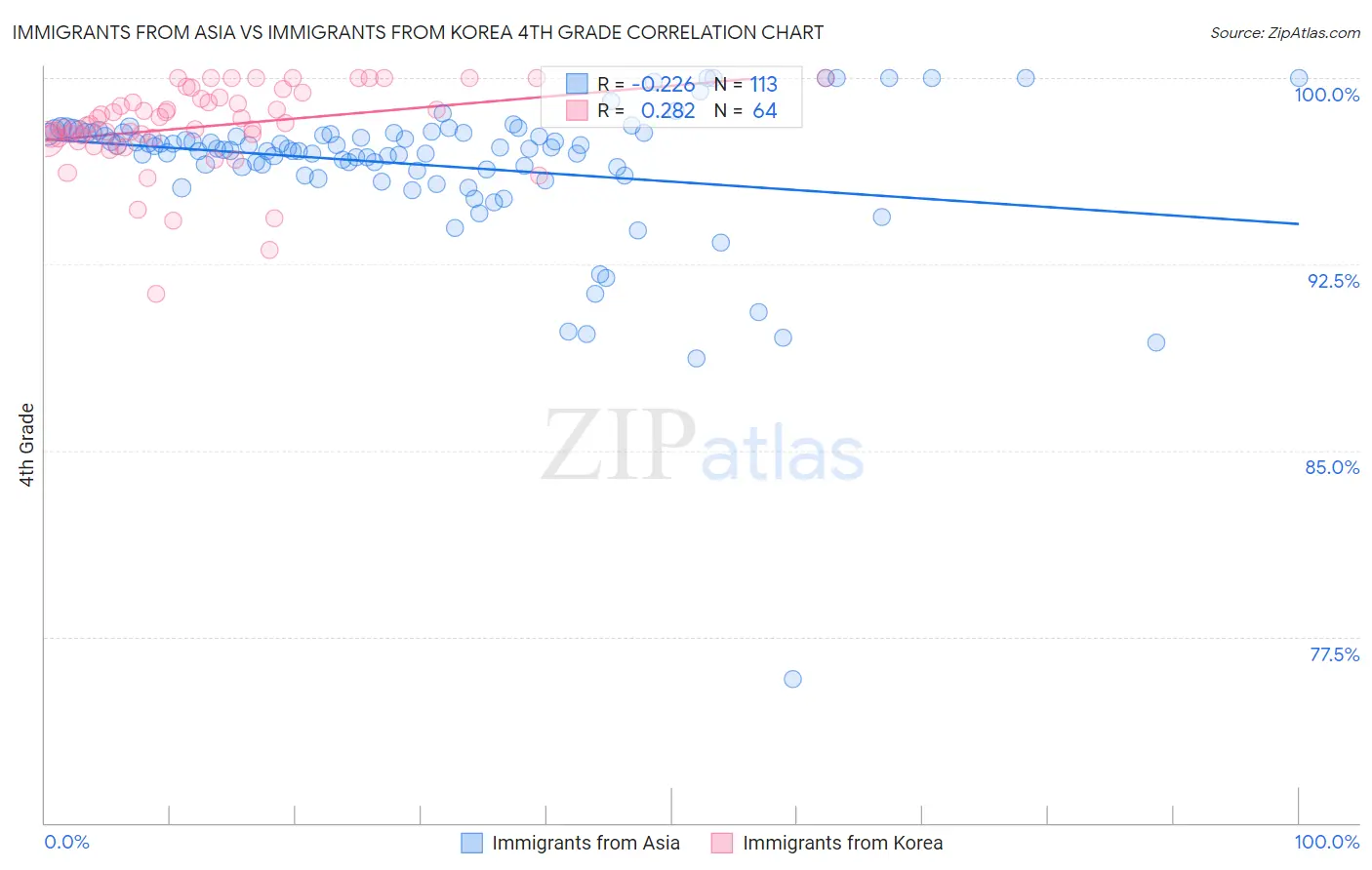 Immigrants from Asia vs Immigrants from Korea 4th Grade