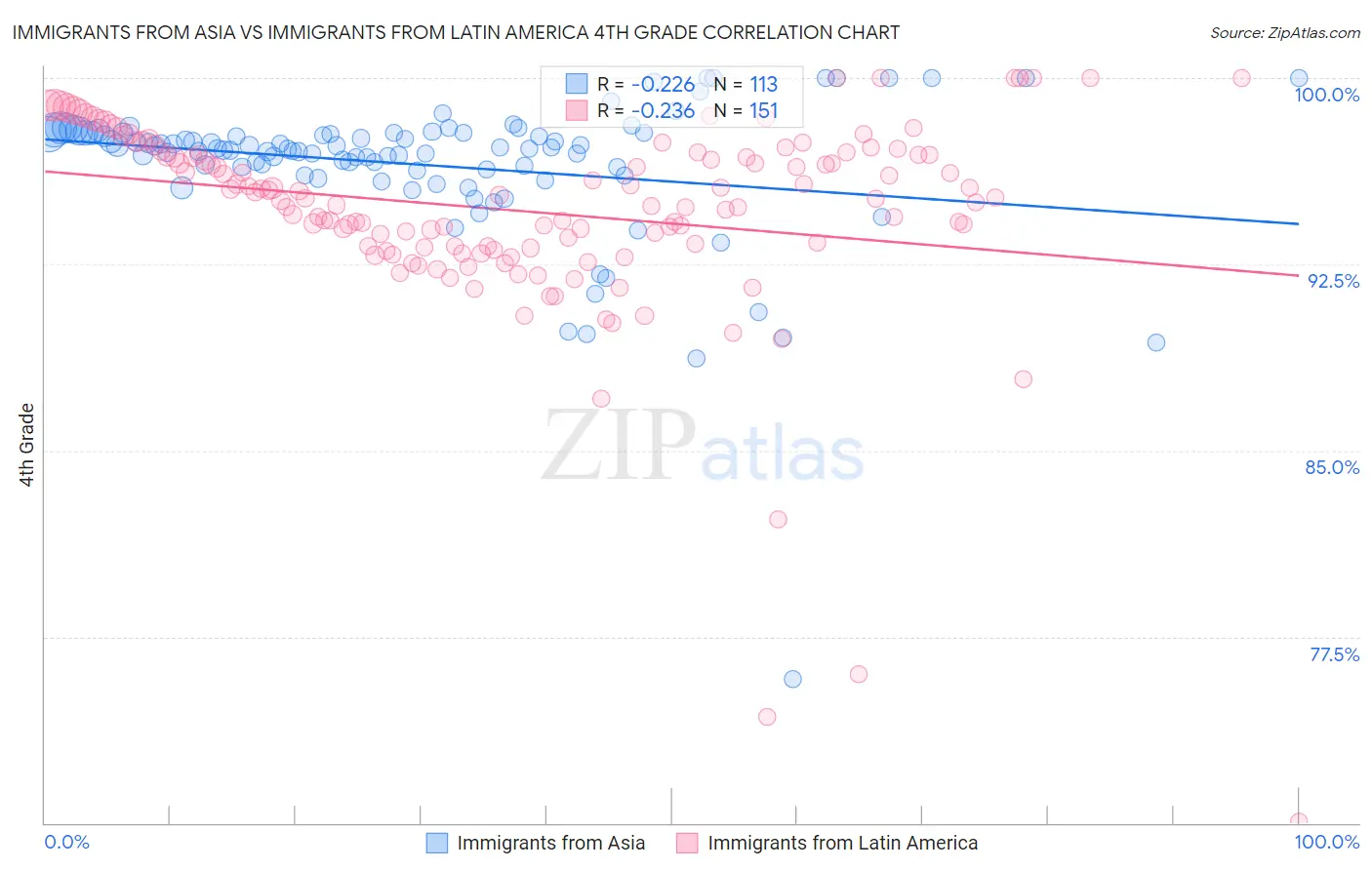 Immigrants from Asia vs Immigrants from Latin America 4th Grade