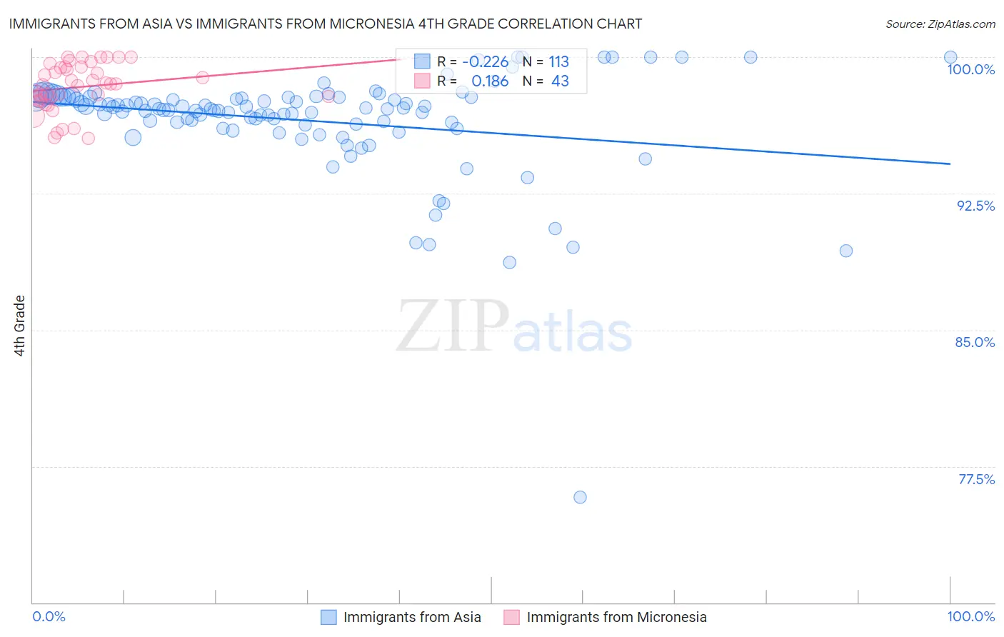 Immigrants from Asia vs Immigrants from Micronesia 4th Grade