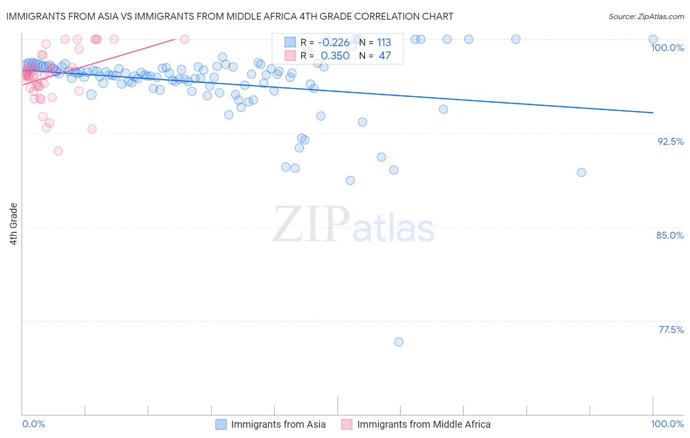 Immigrants from Asia vs Immigrants from Middle Africa 4th Grade