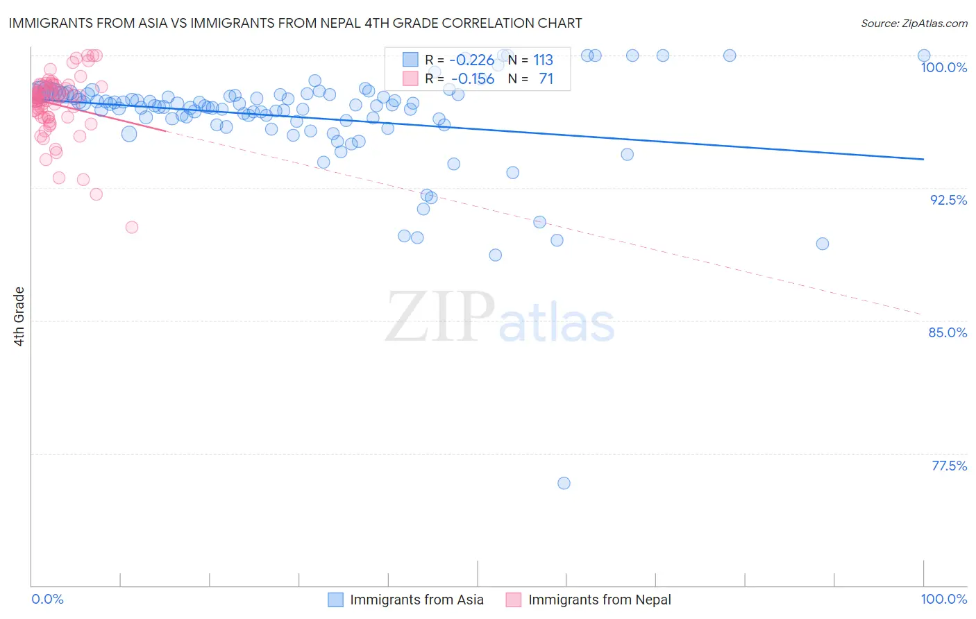 Immigrants from Asia vs Immigrants from Nepal 4th Grade