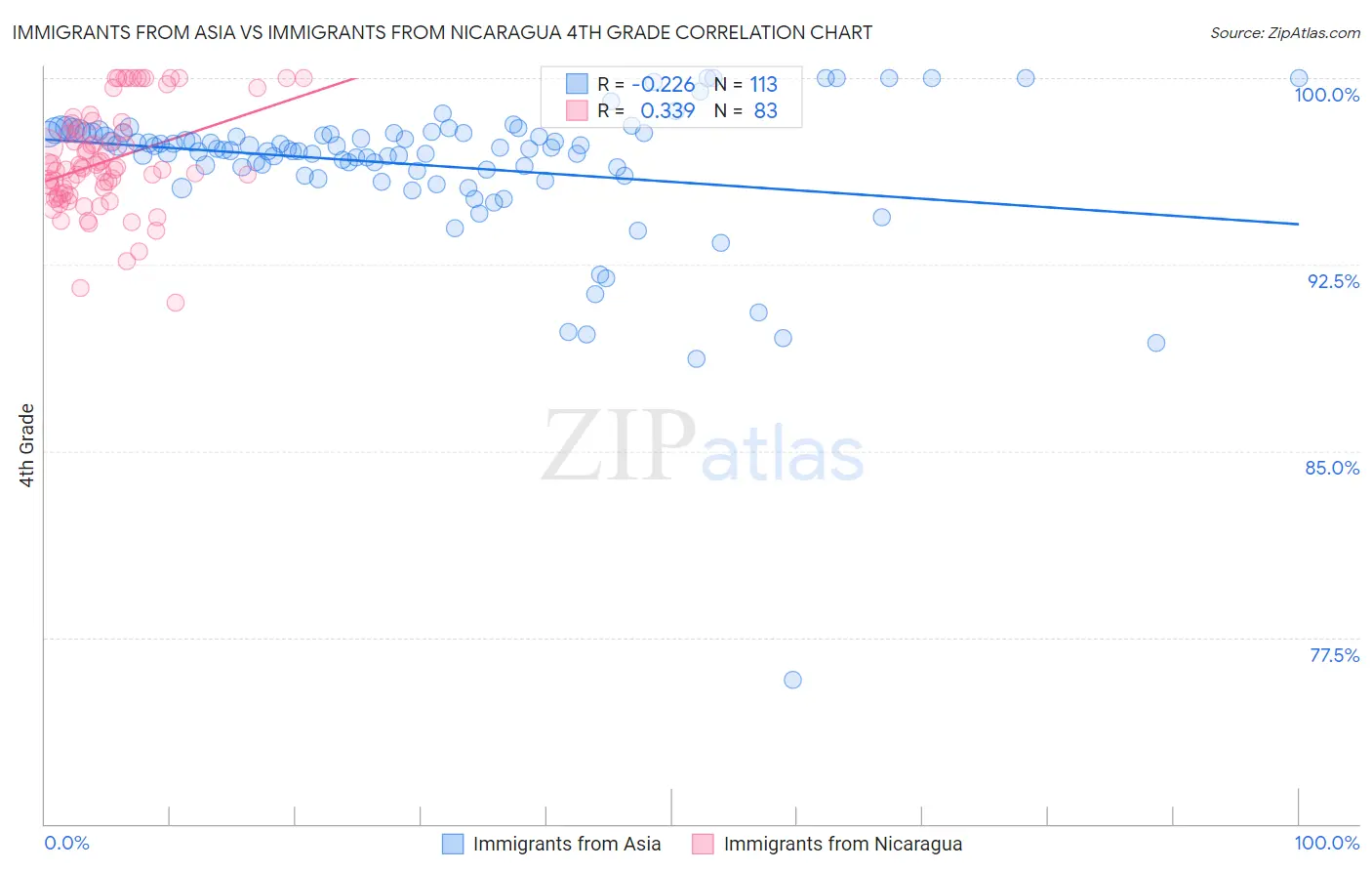 Immigrants from Asia vs Immigrants from Nicaragua 4th Grade