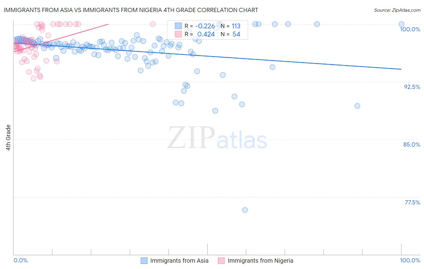 Immigrants from Asia vs Immigrants from Nigeria 4th Grade