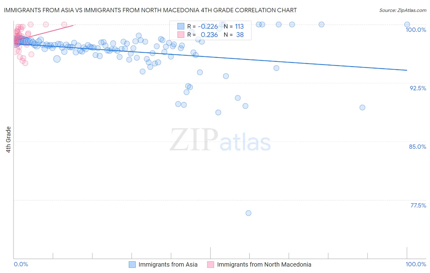 Immigrants from Asia vs Immigrants from North Macedonia 4th Grade