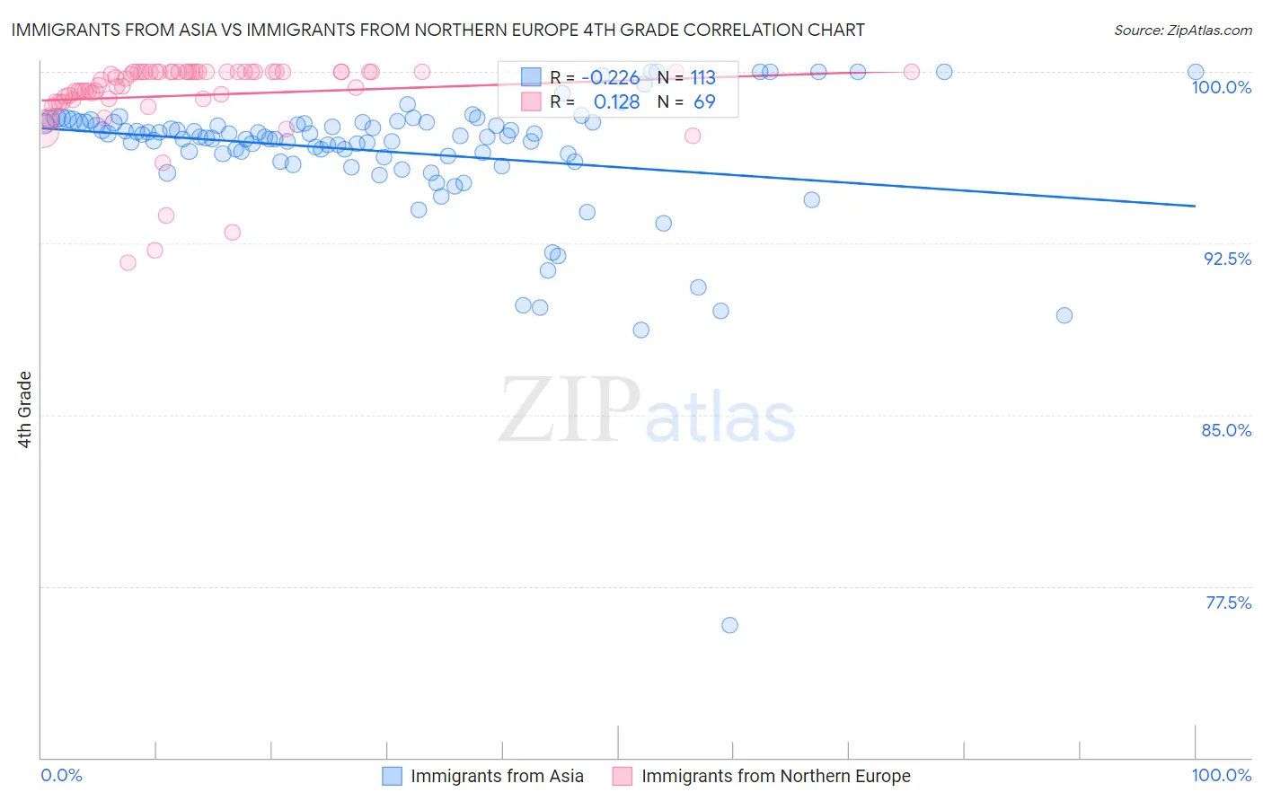 Immigrants from Asia vs Immigrants from Northern Europe 4th Grade