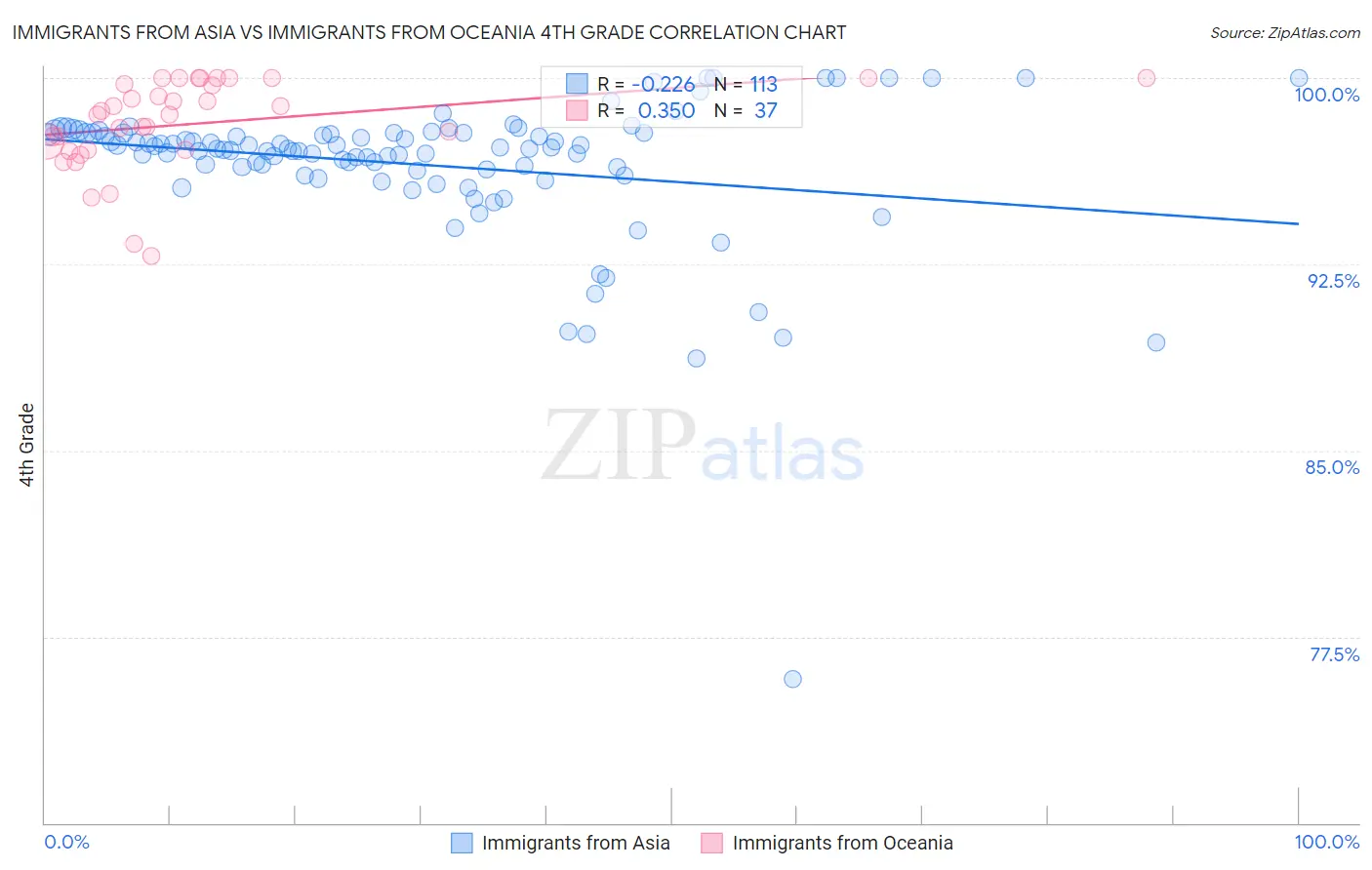 Immigrants from Asia vs Immigrants from Oceania 4th Grade