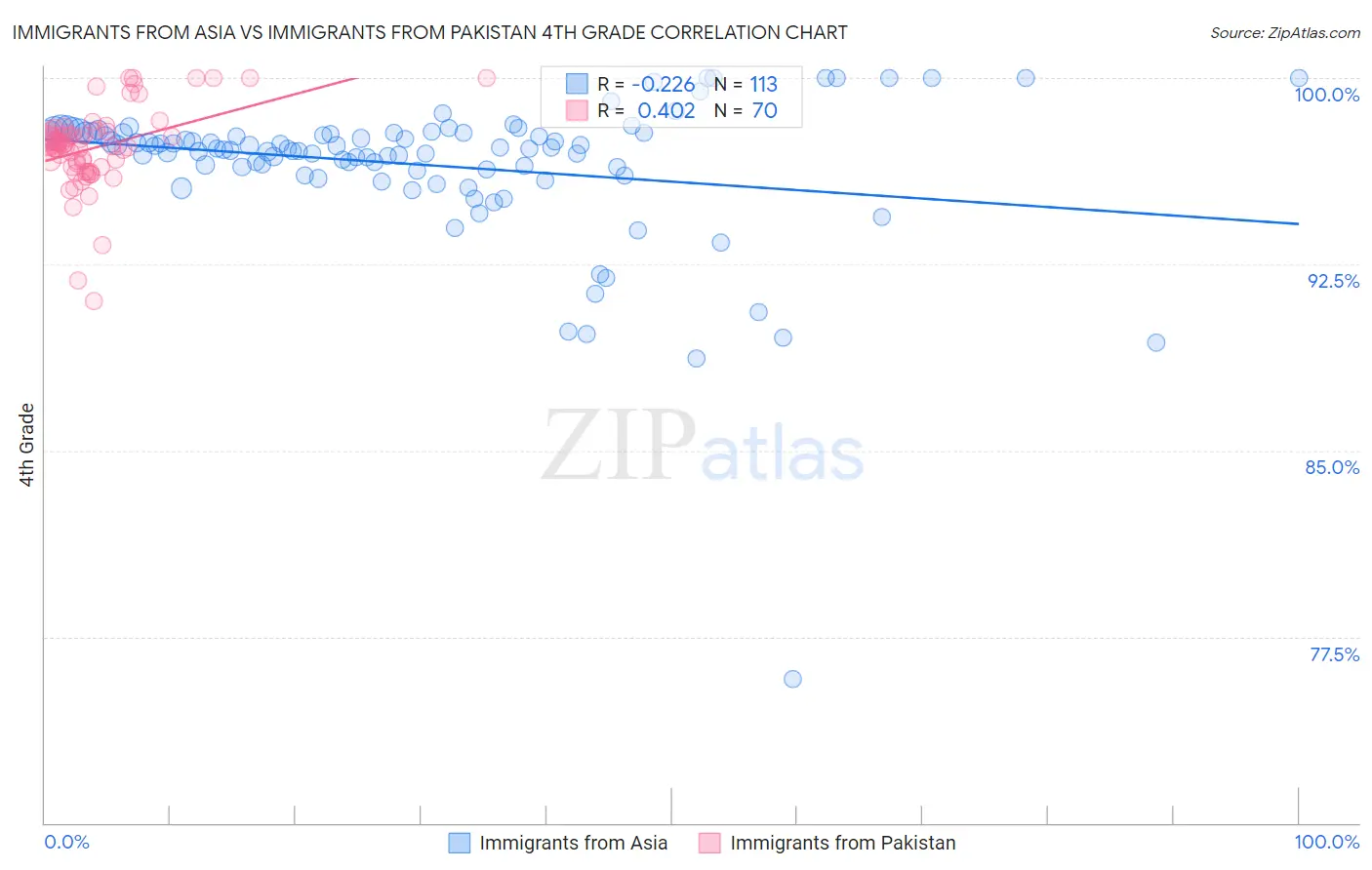 Immigrants from Asia vs Immigrants from Pakistan 4th Grade