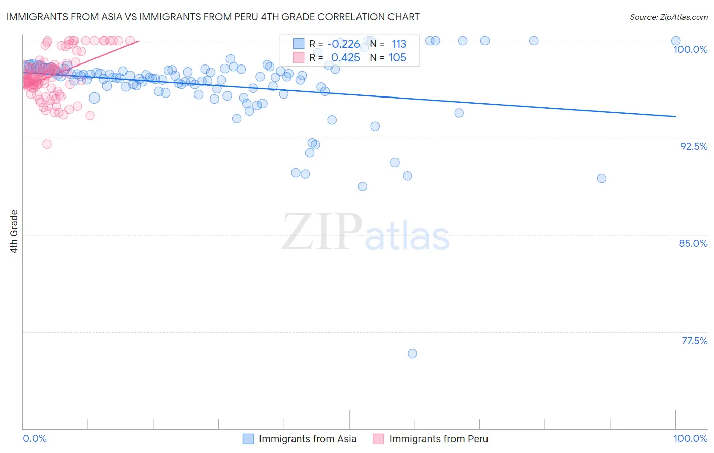 Immigrants from Asia vs Immigrants from Peru 4th Grade