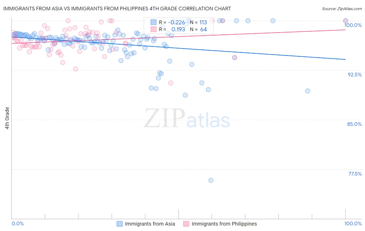 Immigrants from Asia vs Immigrants from Philippines 4th Grade