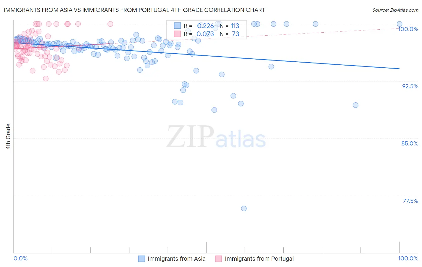 Immigrants from Asia vs Immigrants from Portugal 4th Grade