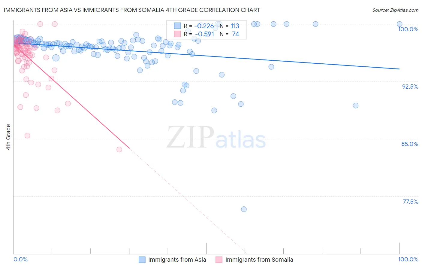 Immigrants from Asia vs Immigrants from Somalia 4th Grade