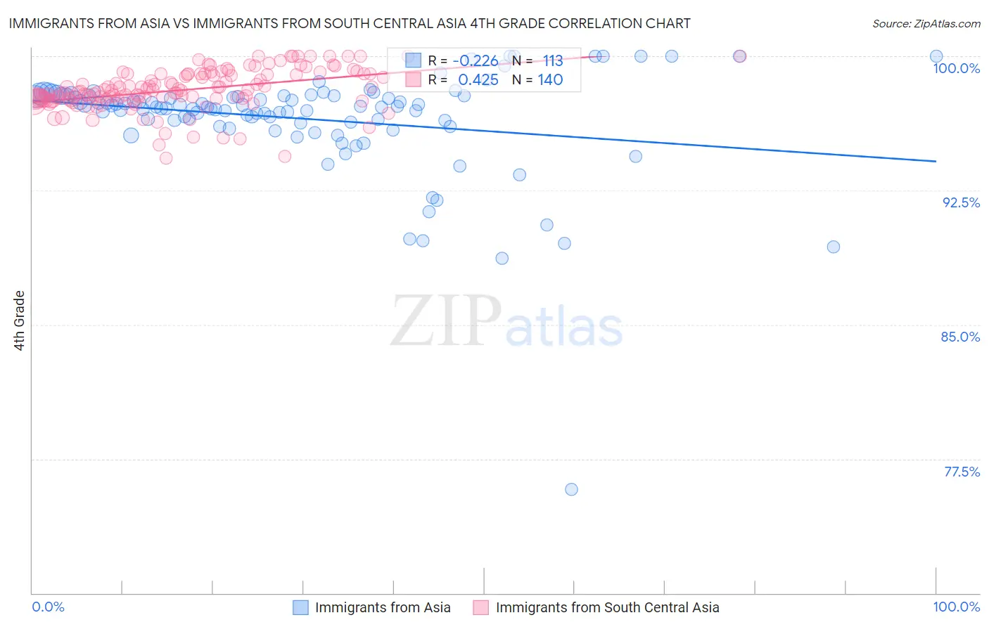 Immigrants from Asia vs Immigrants from South Central Asia 4th Grade