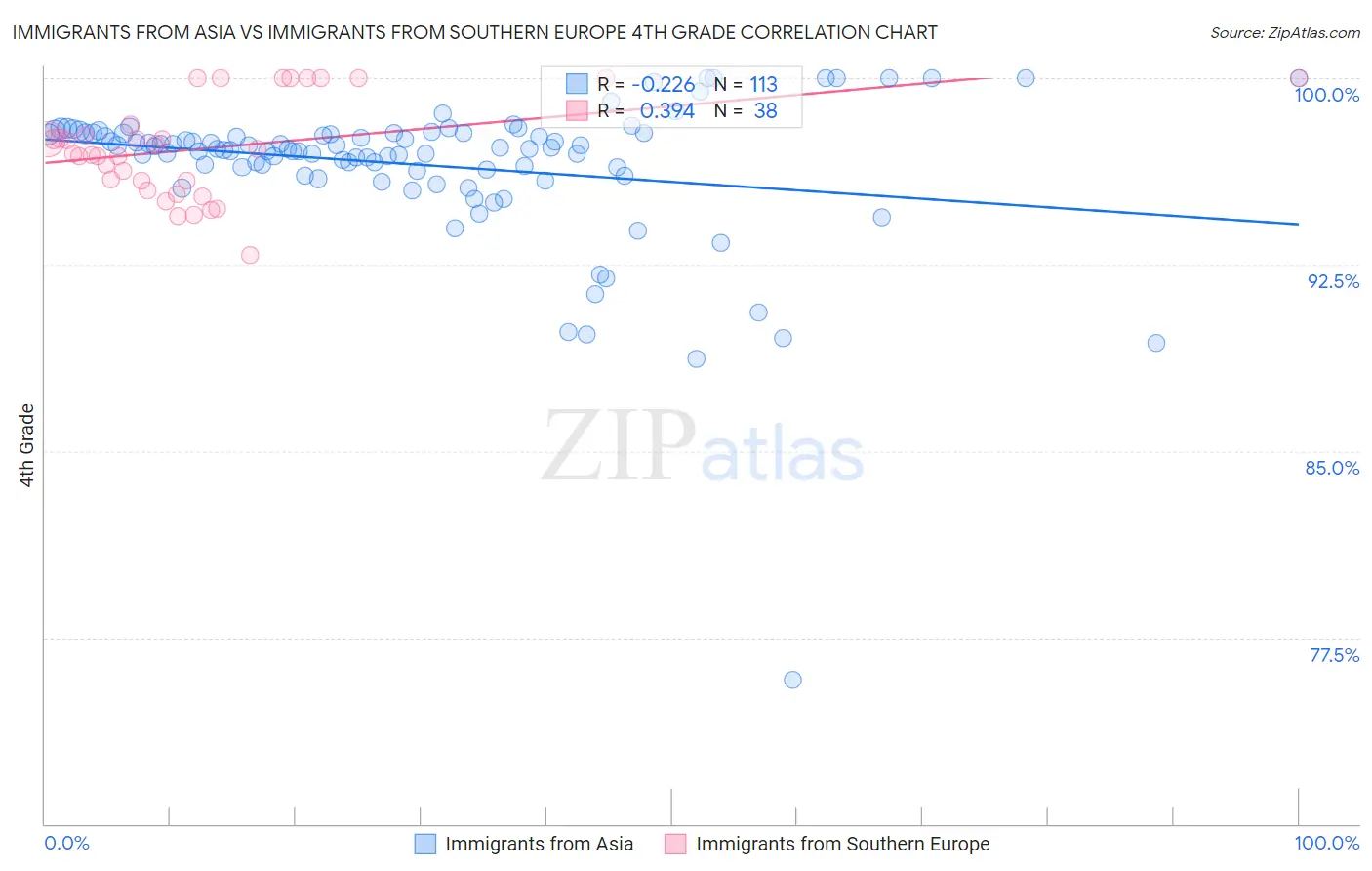 Immigrants from Asia vs Immigrants from Southern Europe 4th Grade