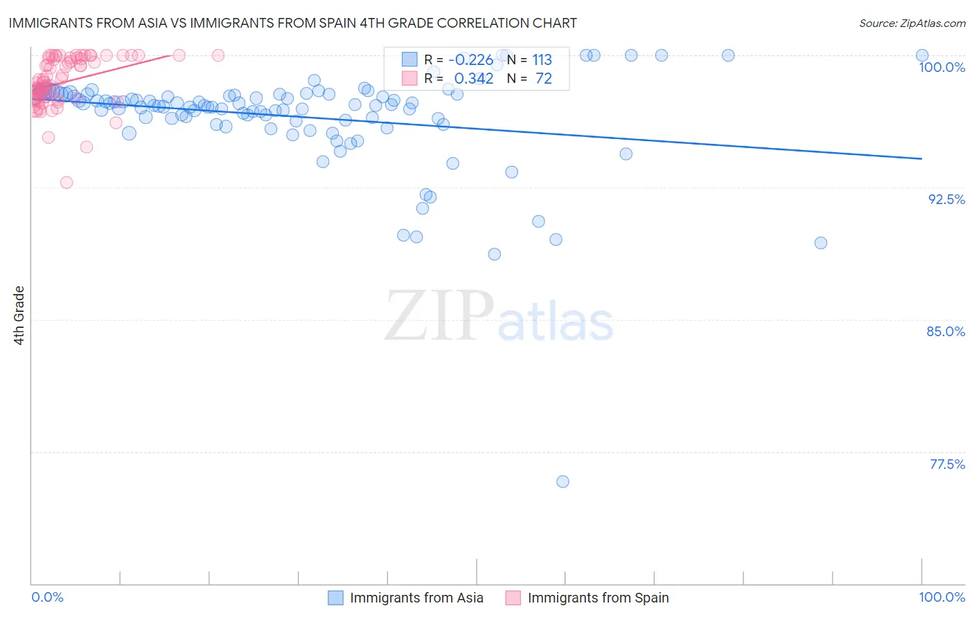 Immigrants from Asia vs Immigrants from Spain 4th Grade