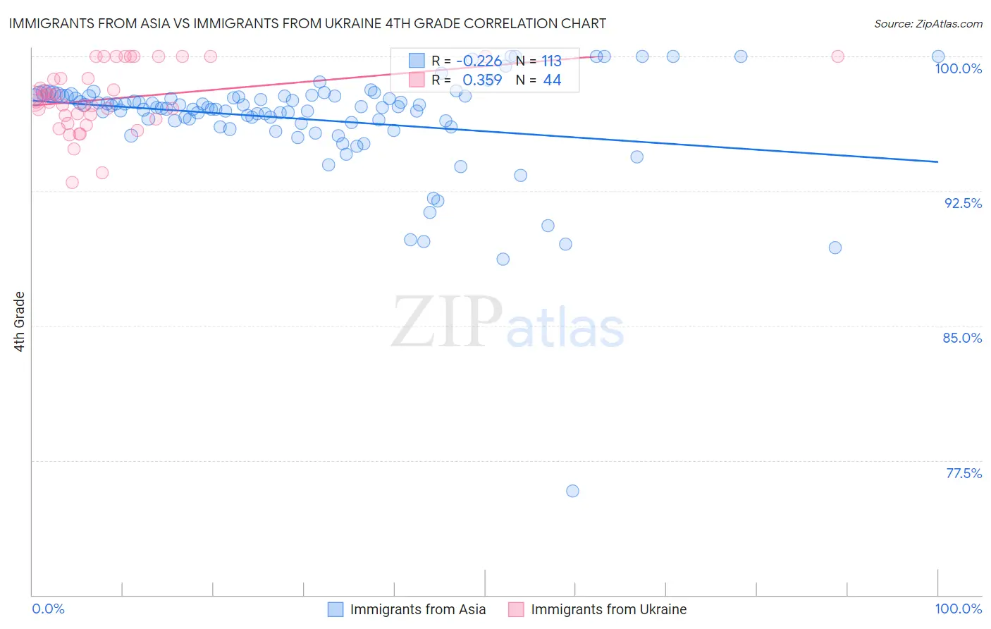 Immigrants from Asia vs Immigrants from Ukraine 4th Grade