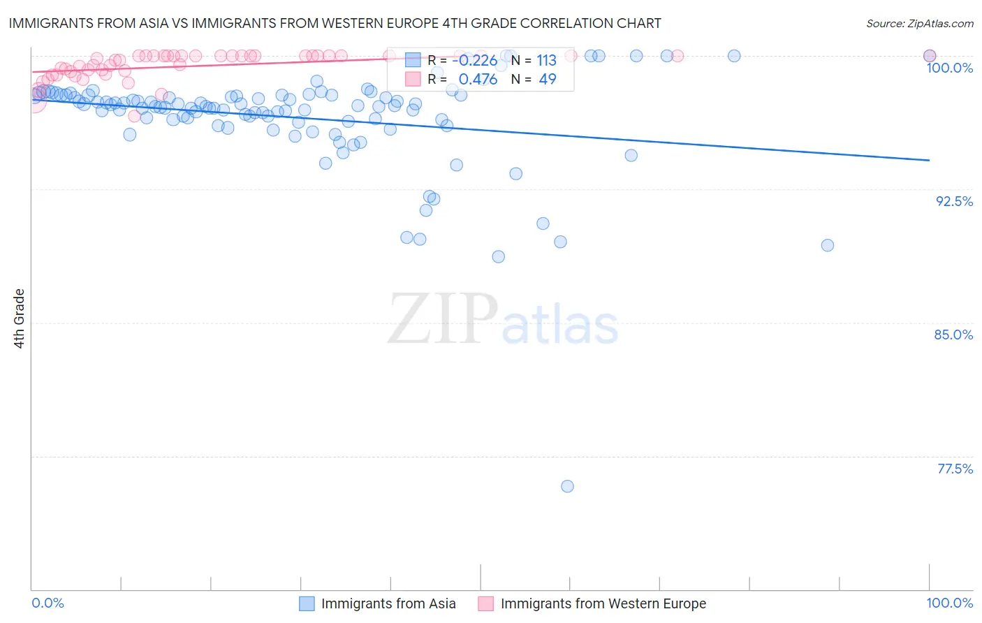 Immigrants from Asia vs Immigrants from Western Europe 4th Grade
