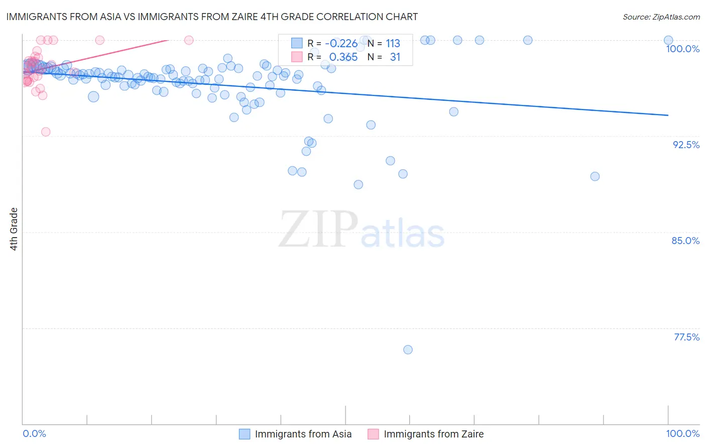 Immigrants from Asia vs Immigrants from Zaire 4th Grade