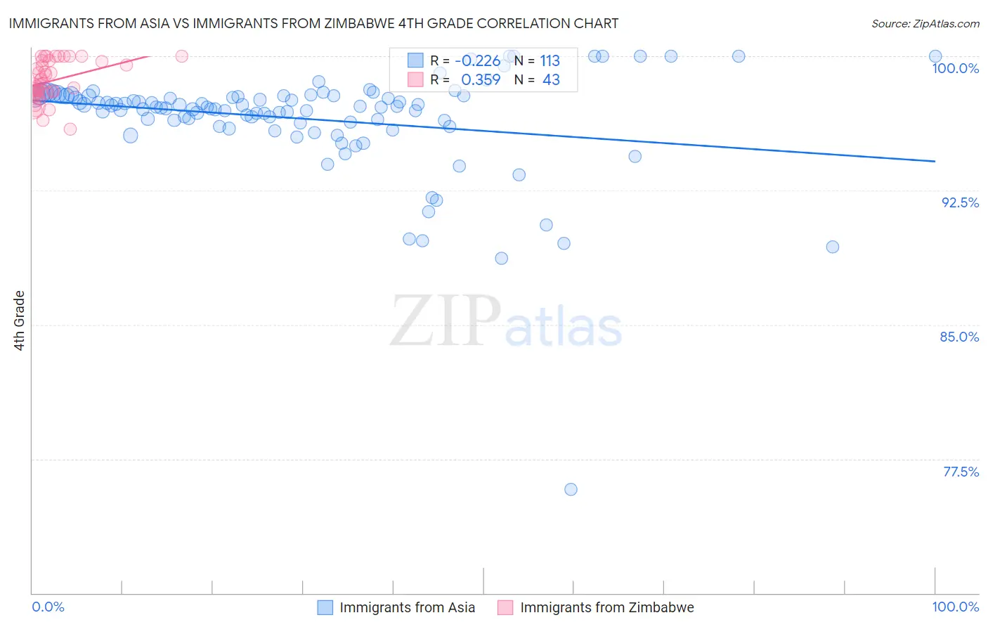 Immigrants from Asia vs Immigrants from Zimbabwe 4th Grade