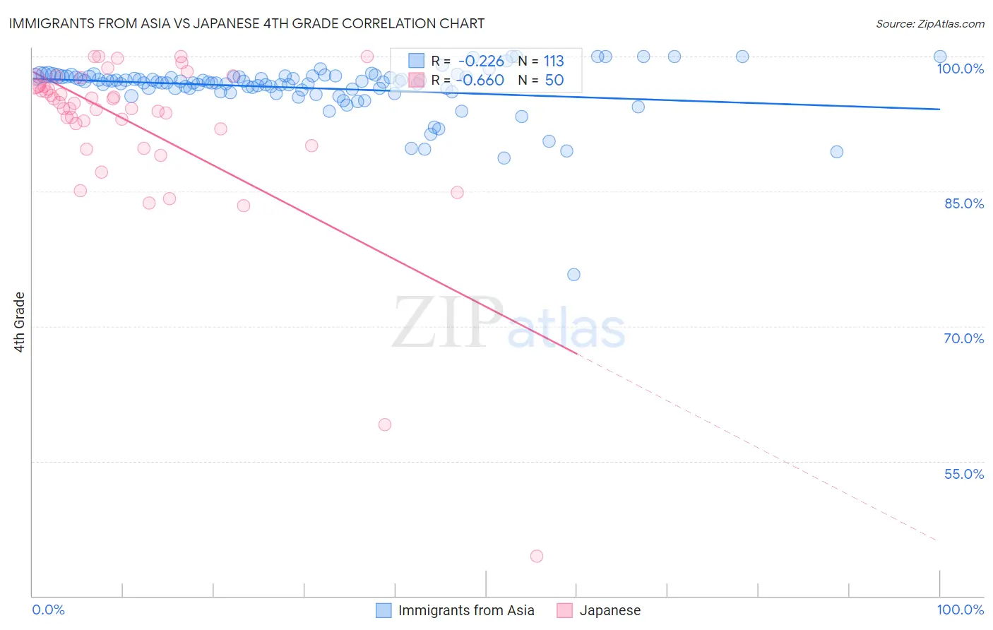 Immigrants from Asia vs Japanese 4th Grade