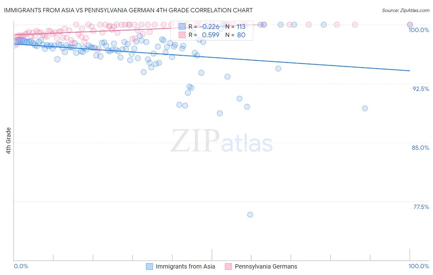 Immigrants from Asia vs Pennsylvania German 4th Grade