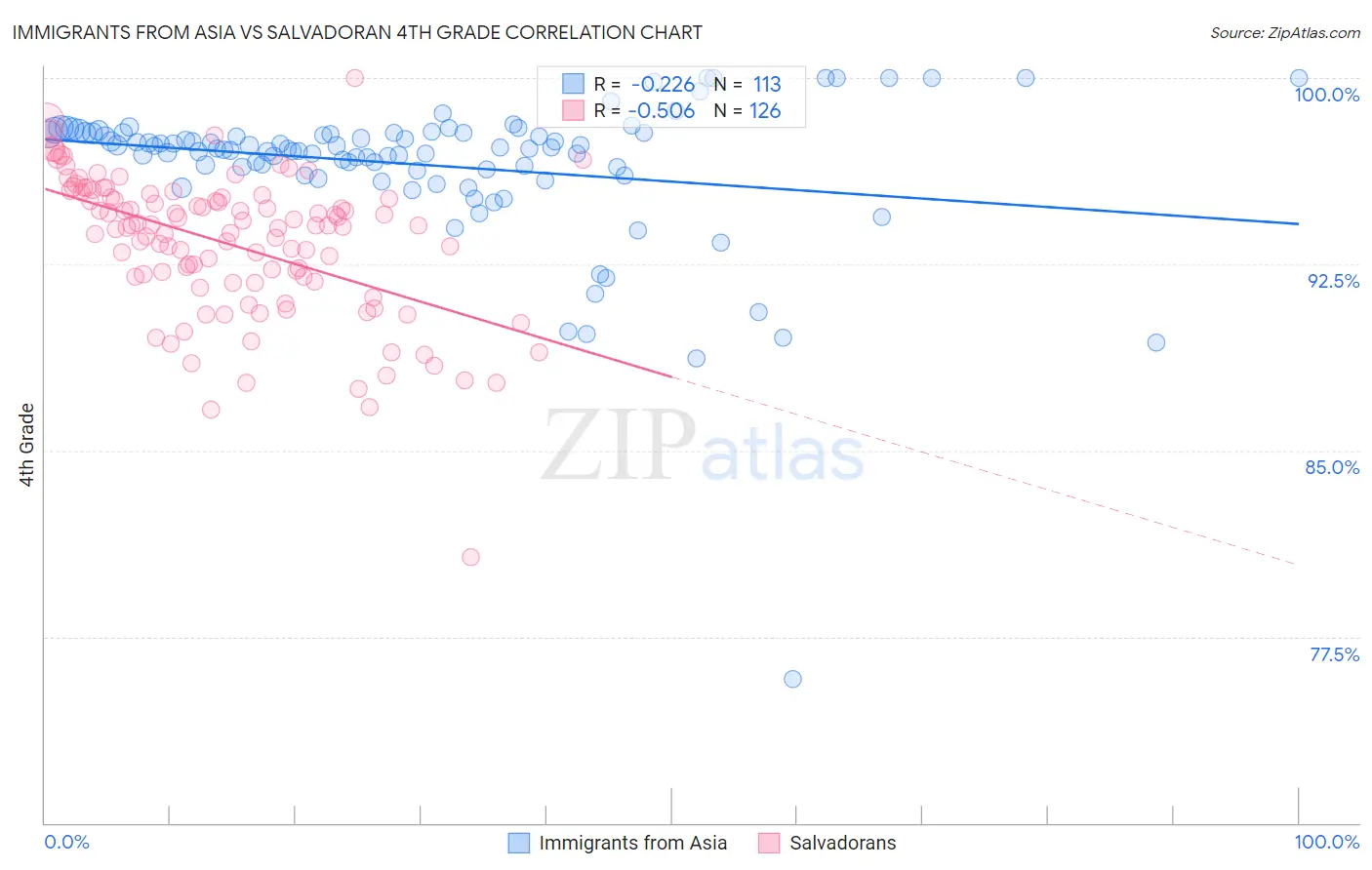 Immigrants from Asia vs Salvadoran 4th Grade
